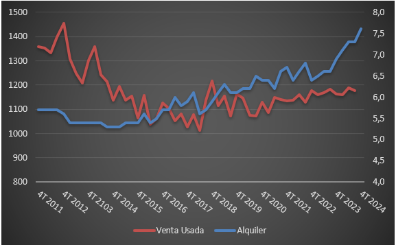 Evolución el precio e la vivienda en Palencia.